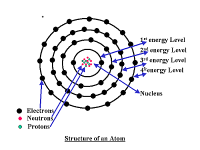  of the atomic structure of an atom we can see these electron levels.