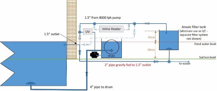 Dotted/dashed pipes are the (existing) alternate flows depending on option requirement (UV only/heater/no heater/AFS etc)
